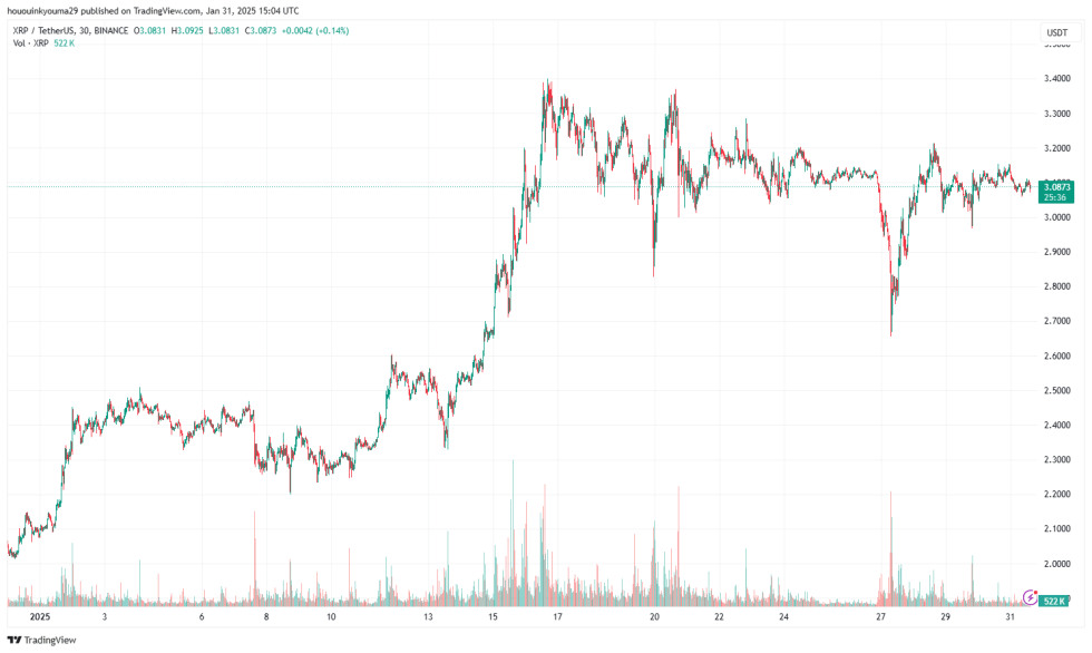 XPR ราคาค่อนข้างคงที่
