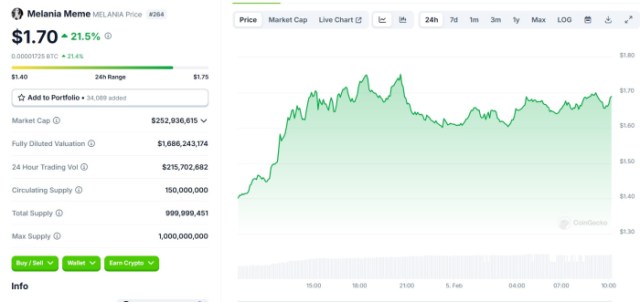 token melania wykres ceny