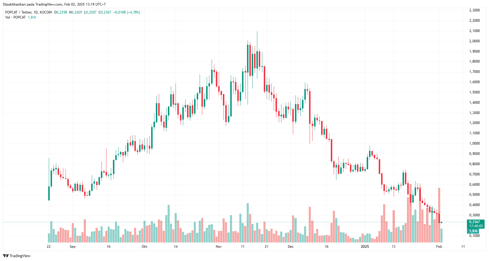 POPCAT - Prediksi harga Solaxy