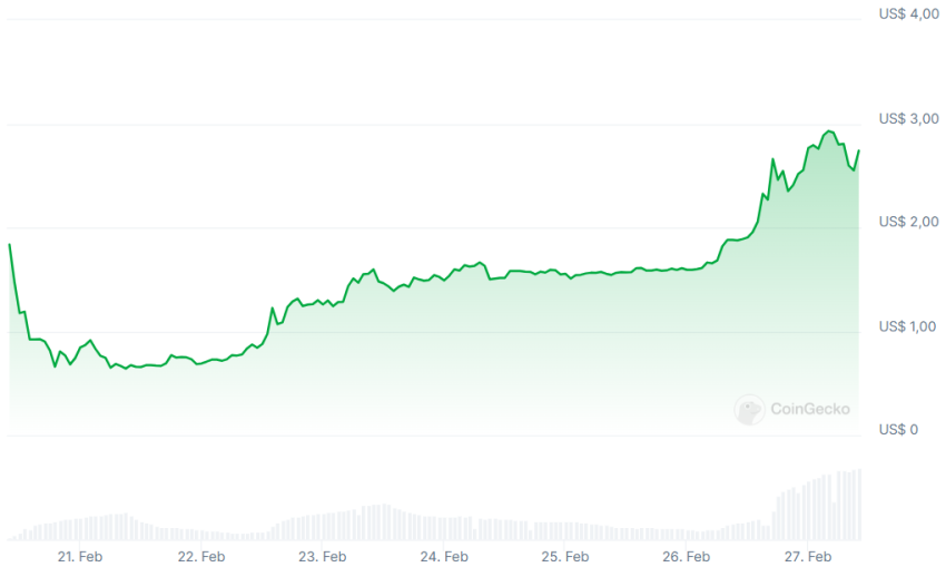 Pi coin koers afgelopen 7 dagen