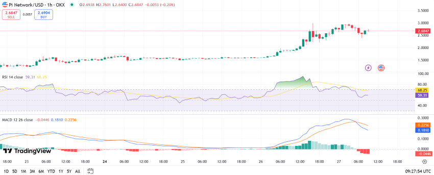 Pi coin koers technische analyse