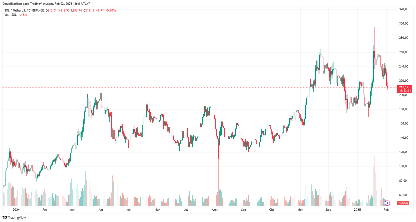 harga SOL - Prediksi harga Solaxy