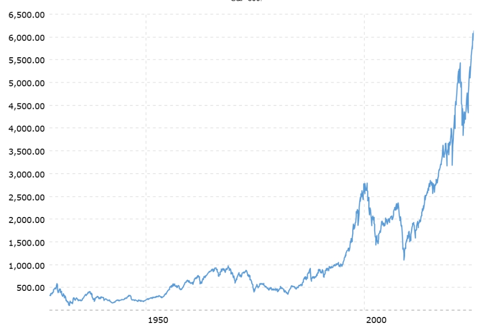 ดัชนี S&P 500 - กราฟในอดีต 90 ปี | MacroTrends