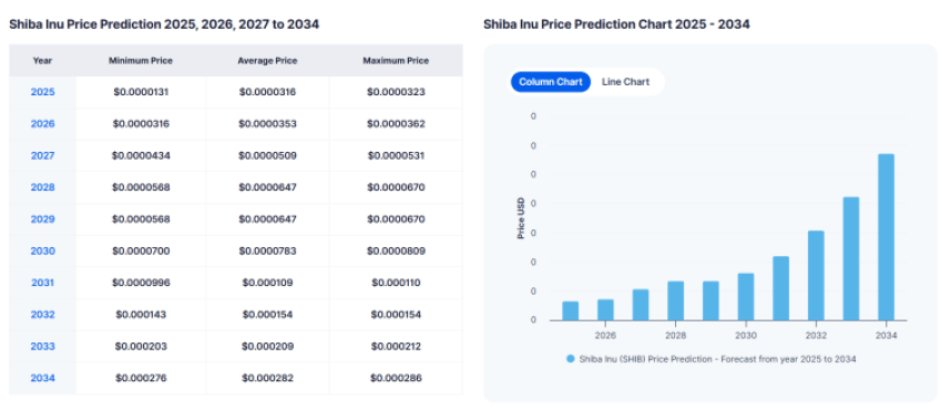 Shiba Inu koers verwachting