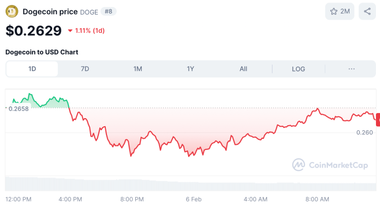 Dogecoin koers