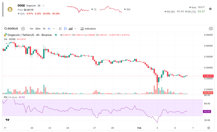 Dogecoin koers