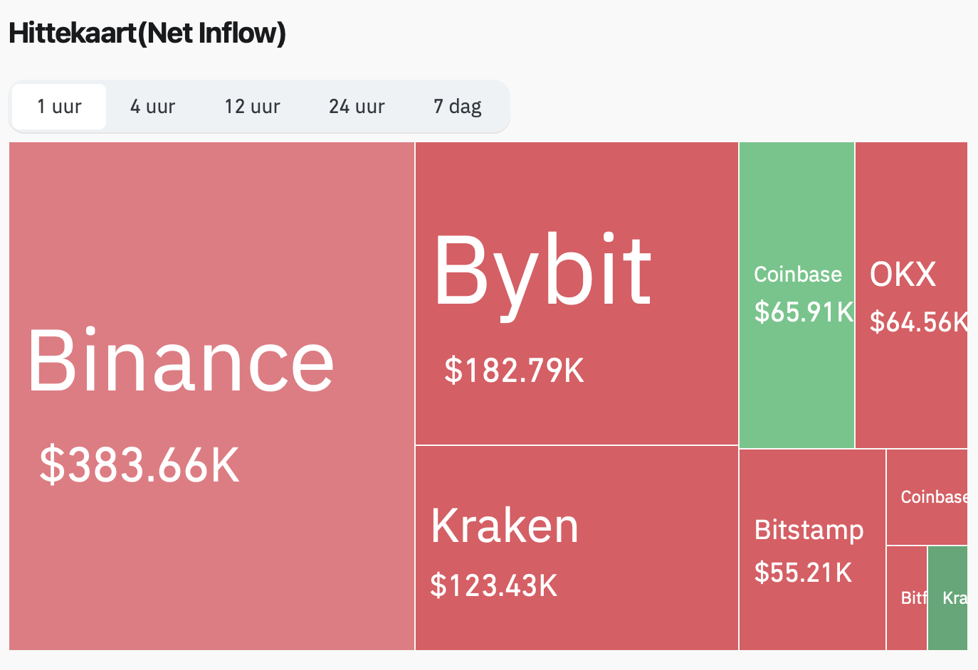 Cardano whales halen ADA van de exchanges