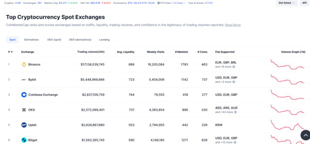 Top Cryptocurrency Spot Exchanges