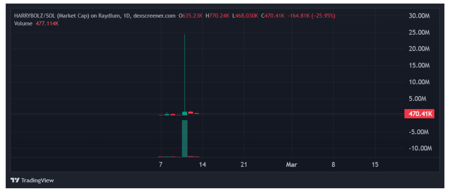 Meme Coin Bertema Elon Musk Anjlok, Meme Index Hampir Capai $4 Juta dalam Presale