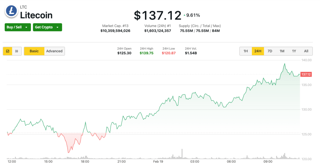 กราฟ Litecoin วันนี้