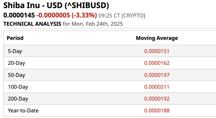 SHIB koers: klaar voor rally na death cross – hoeveel kan Shiba Inu waard worden?