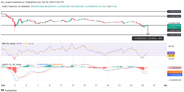Shiba Inu technische analyse
