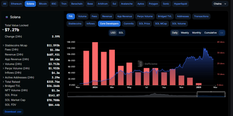 Solana TVL en core developers