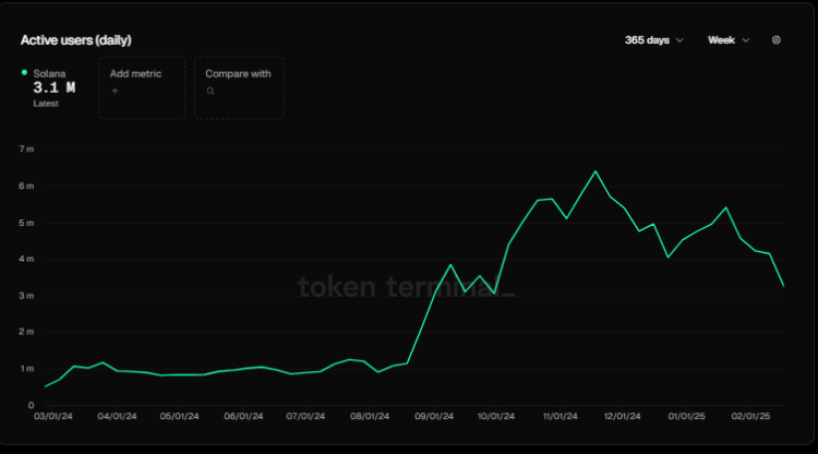Solana actieve gebruikers, token terminal