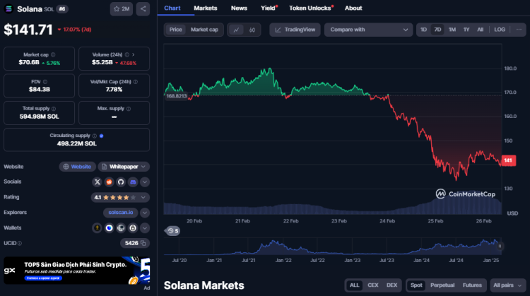 Solana koers, CoinMarketCap