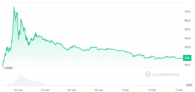 $TRUMP, niewe meme coin die het slechter doet dan de Dogecoin koers.