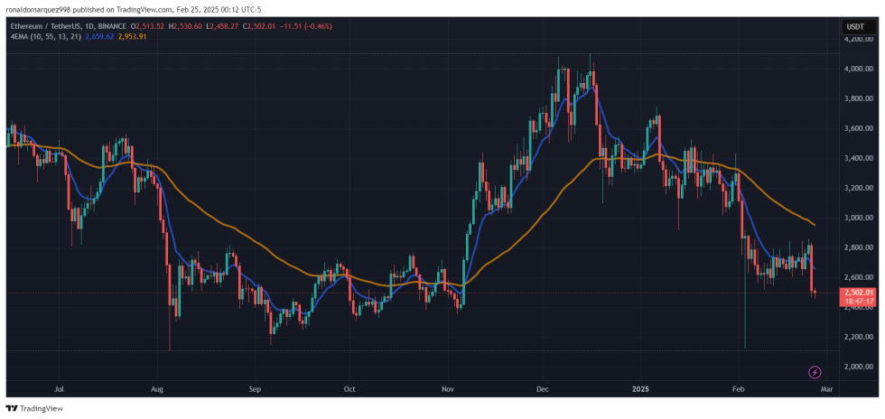 แนวโน้มราคา ETH อยู่ในช่วงขาลง