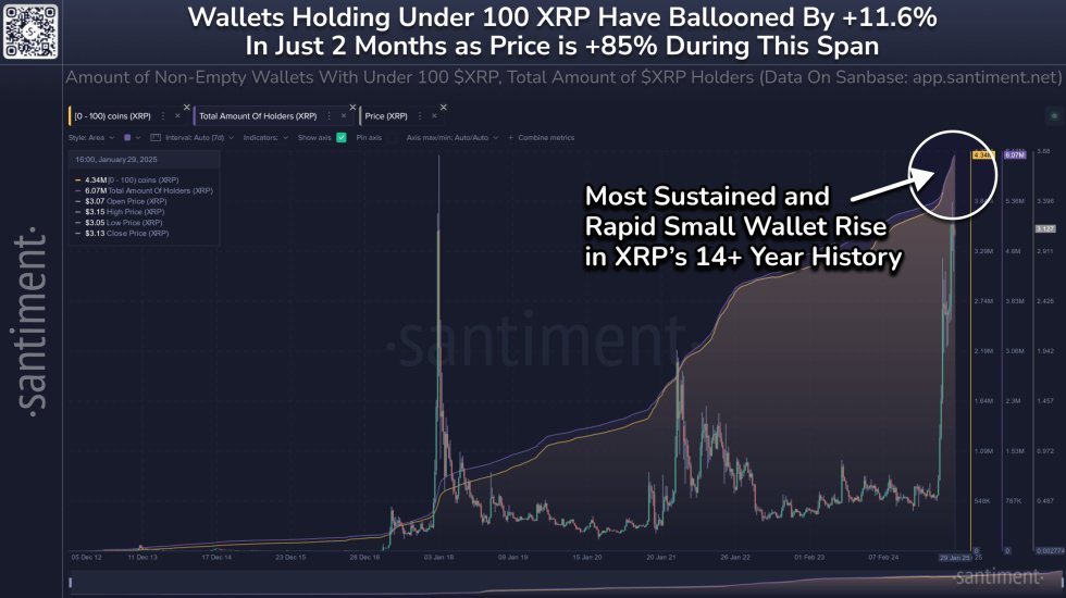 ค่าเมตริกของ XRP เพิ่มขึ้น
