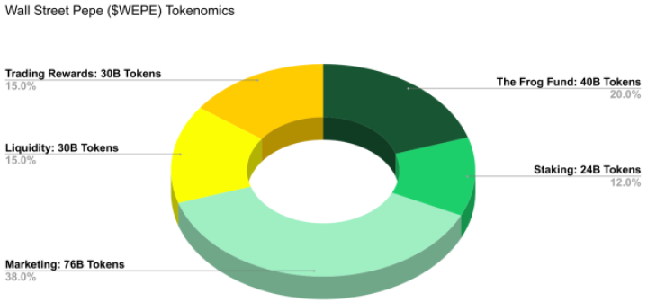 Tokenomics - Prediksi Harga Wall Street Pepe