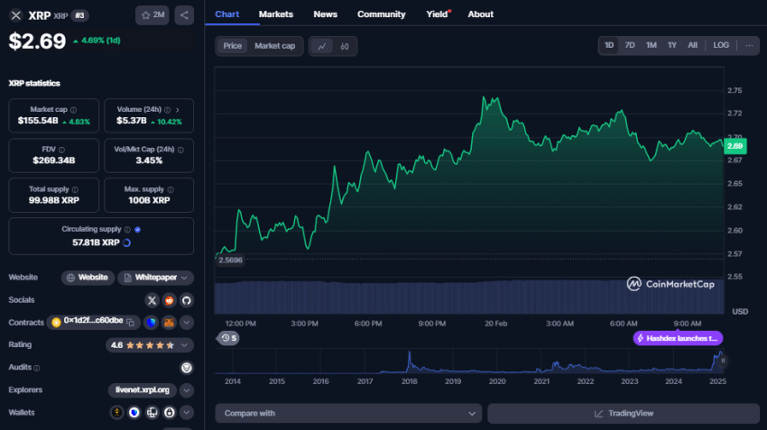 XRP koers, CoinMarketCap