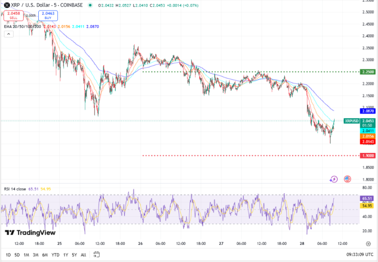 XRP koers, TradingView