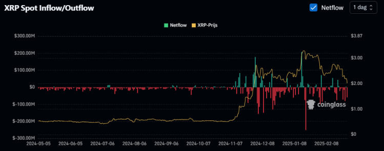 XRP netflow, Coinglass
