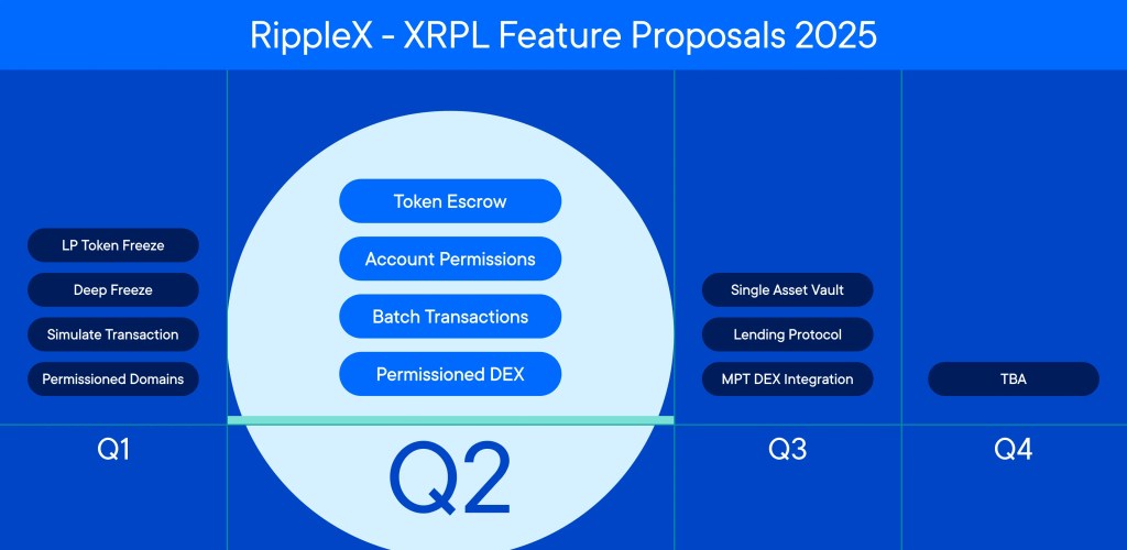 XRP Ledger roadmap 2025