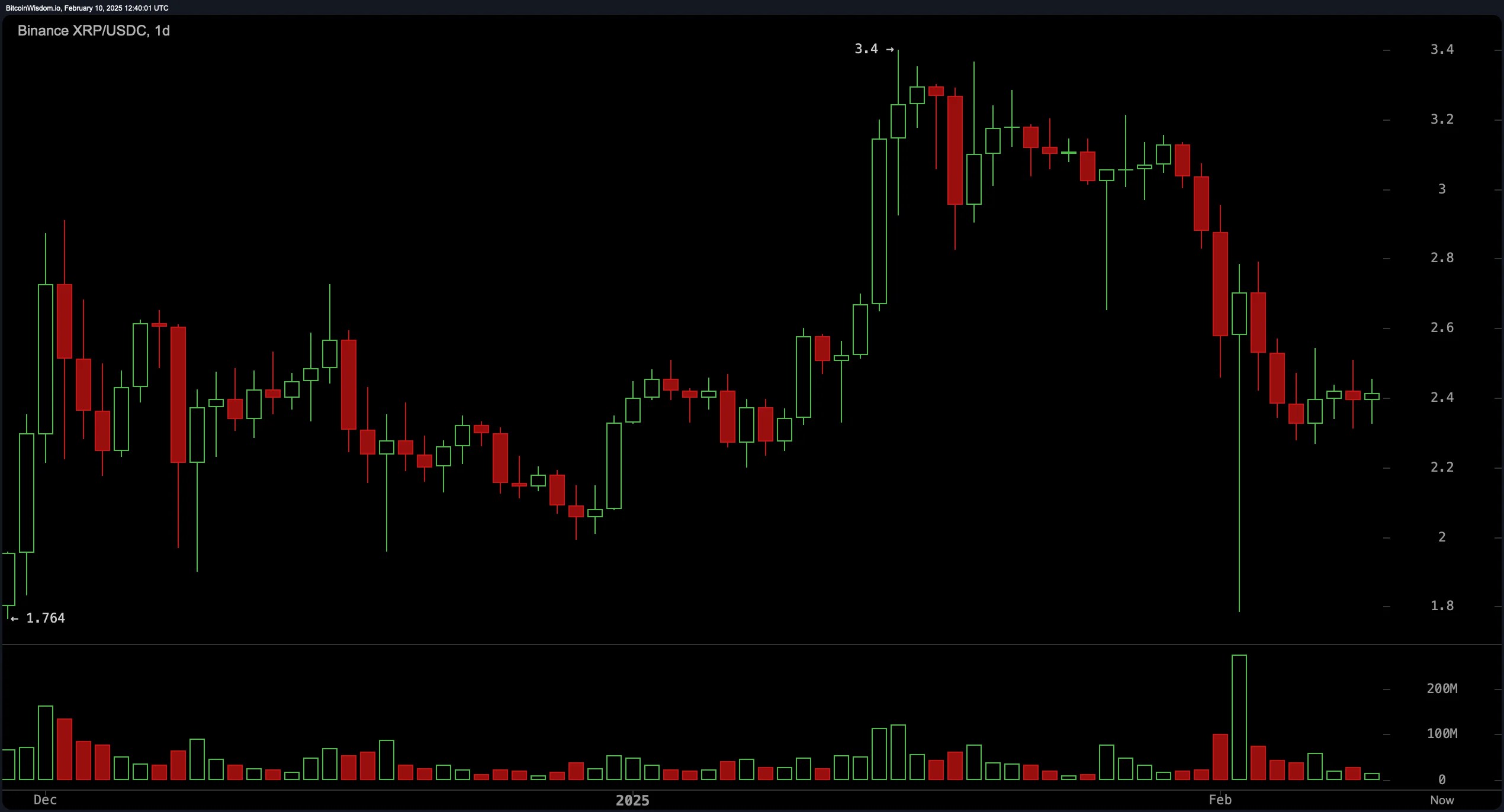Analisis Harga XRP: Apakah Naik ke $2.50 atau Penurunan ke $2.20 Tak Terhindarkan? Sementara Itu, Presale $MEMEX Melejit!