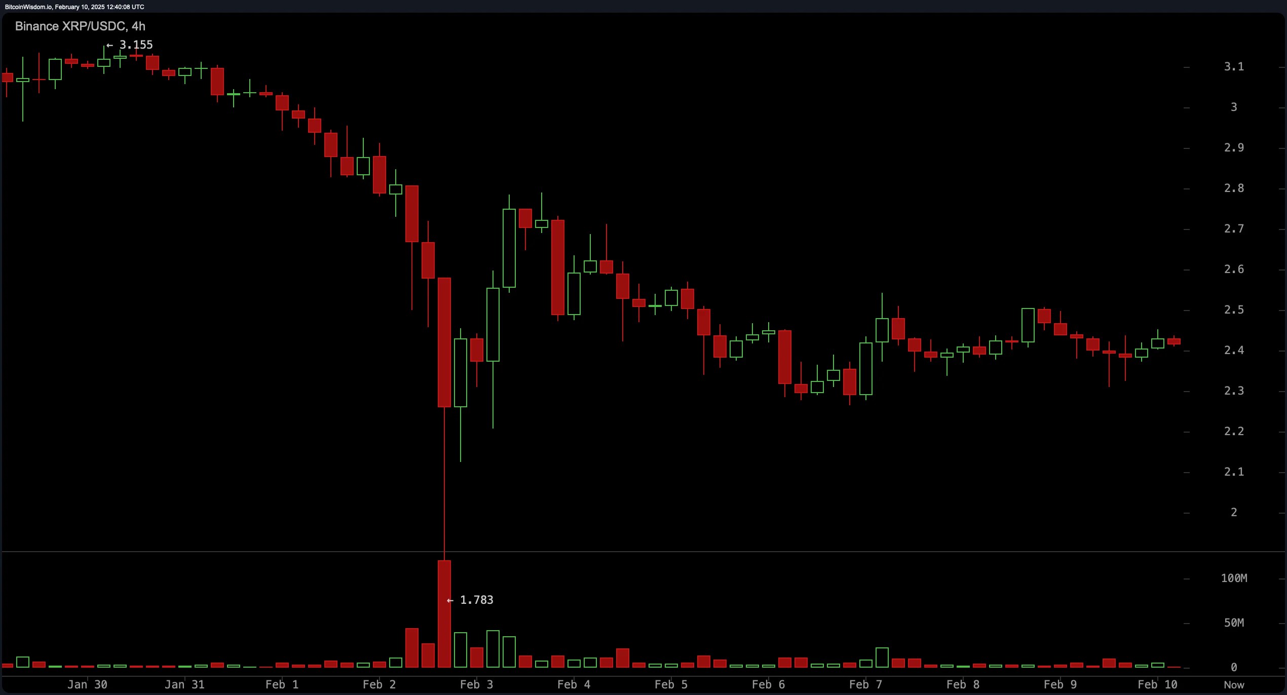 Analisis Harga XRP: Apakah Naik ke $2.50 atau Penurunan ke $2.20 Tak Terhindarkan? Sementara Itu, Presale $MEMEX Melejit!
