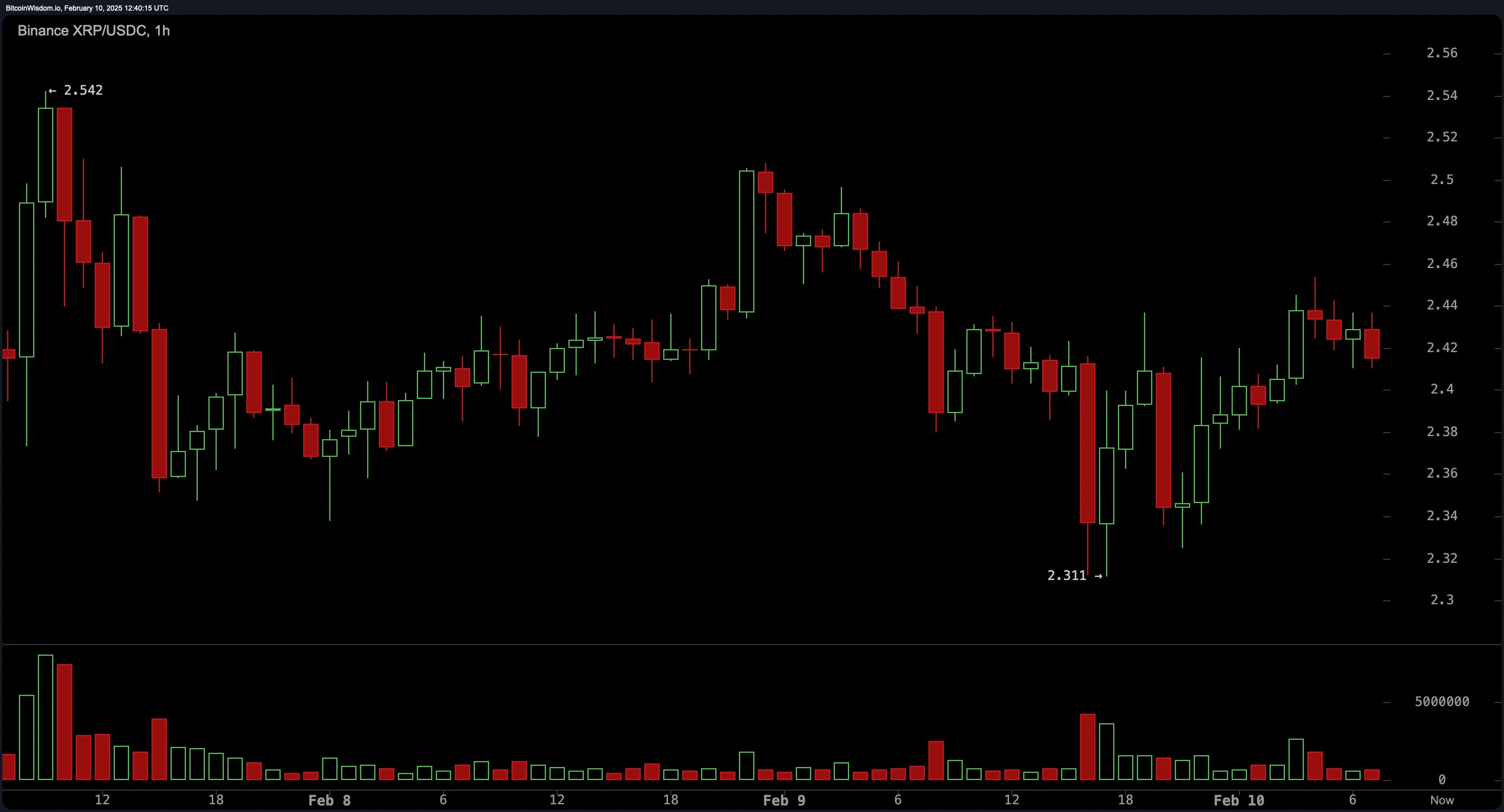 Analisis Harga XRP: Apakah Naik ke $2.50 atau Penurunan ke $2.20 Tak Terhindarkan? Sementara Itu, Presale $MEMEX Melejit!