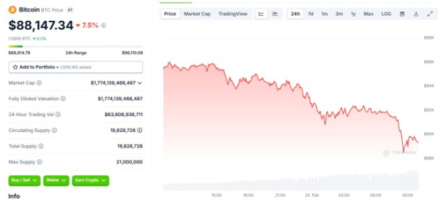 bitcoin spada wykres