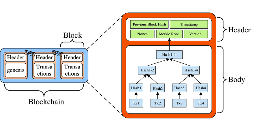 Diagram blockchainové struktury