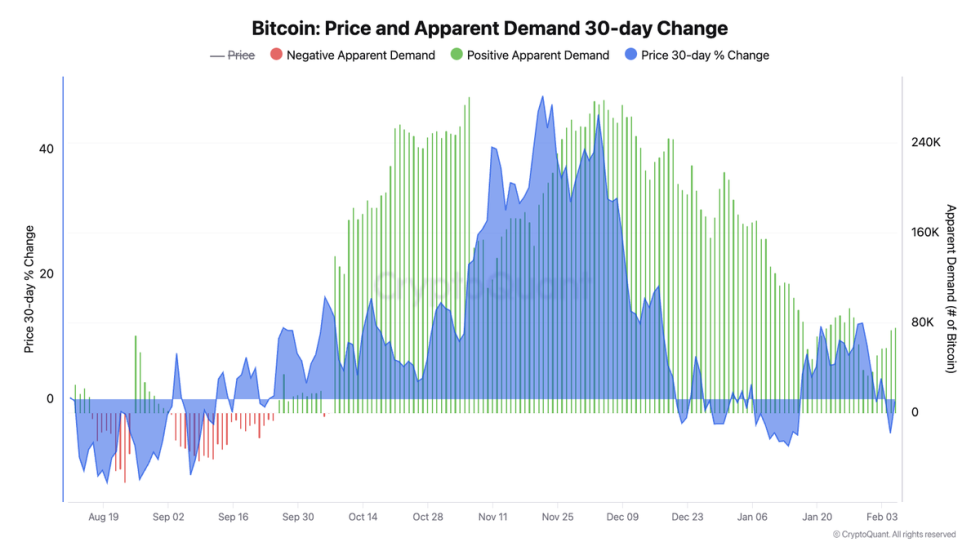 Bitcoin price and apparent demand | Source: Julio Moreno on X