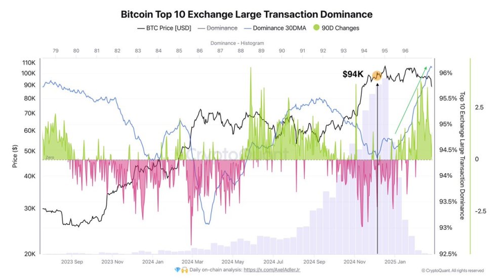 Bitcoin top 10 Exchange Large Transaction Dominance | Source: Axel Alder on X