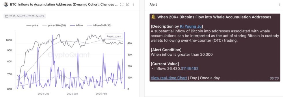 Bitcoin Inflows to Accumulation Addresses | Source: CryptoQuant on X