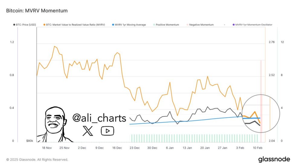 Bitcoin MVRV Momentum shifts | Source: Ali Martinez on X
