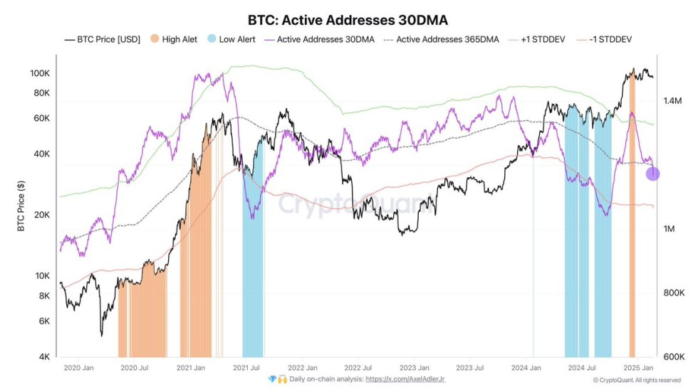 Bitcoin Active Addresses | Source: Axel Adler on X