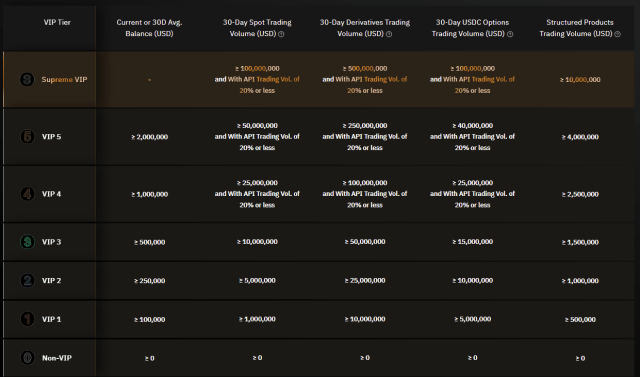 바이비트 VIP 등급 체계 코인 거래소 순위