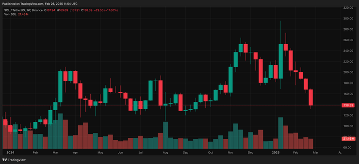 najlepšie kryptomeny na investíciu solana cena