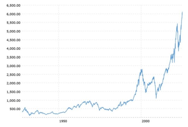 Índice S&P 500: gráfico histórico de 90 años | MacroTrends