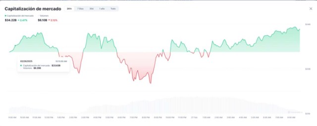 criptomonedas IA- gráfico de la capitalización de mercado de las criptomonedas