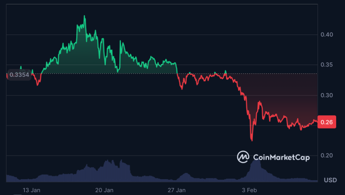 $DOGE price falling over the last month. 
