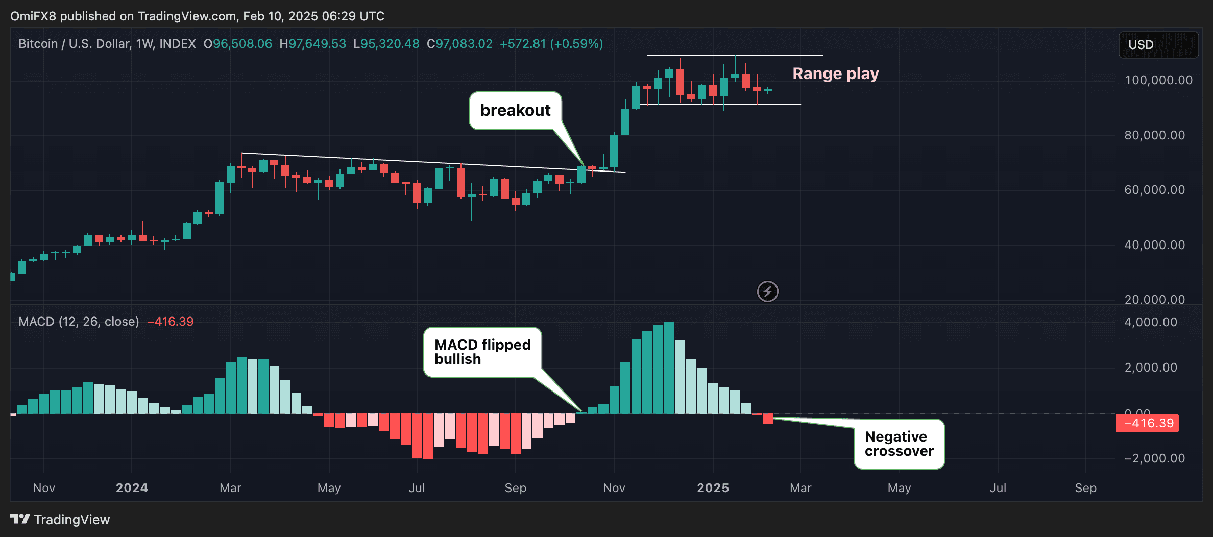 grfaik MACD Bitcoin - Indikator Bitcoin yang Memicu Kenaikan ke $70K Kini Berubah Bearish di Tengah Retorika Perang Dagang Trump - Presale Solaxy ($SOLX) Bisa Jadi Solusi?