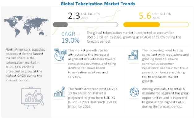 Global tokenization market trends 
