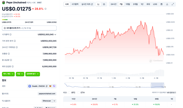 페페언체인드 가격 차트 페페스 펌프 패드로 급등 후 조정