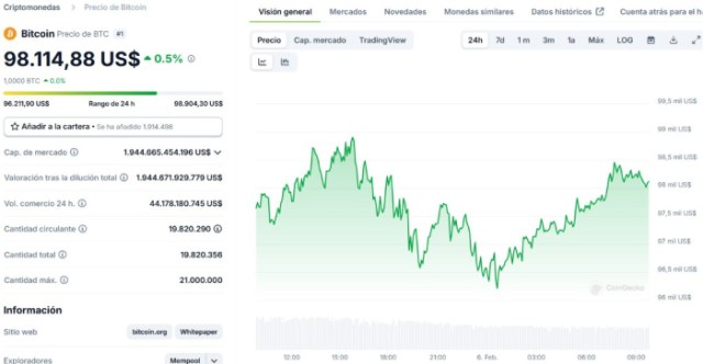 Gráfico del precio de Bitcoin. *Fuente: CoinGecko.com