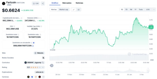 Gráfico del precio de Fartcoin. *Fuente: CoinMarketCap.com