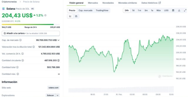 Gráfico del precio de Solana. *Fuente: CoinGecko.com