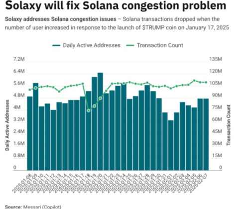 Solaxy solucionará los problemas de congestión de Solana.