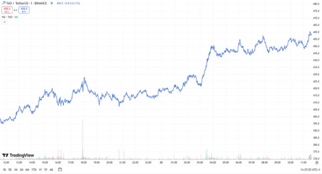 Precio de TAO. Gráfico de tradingview